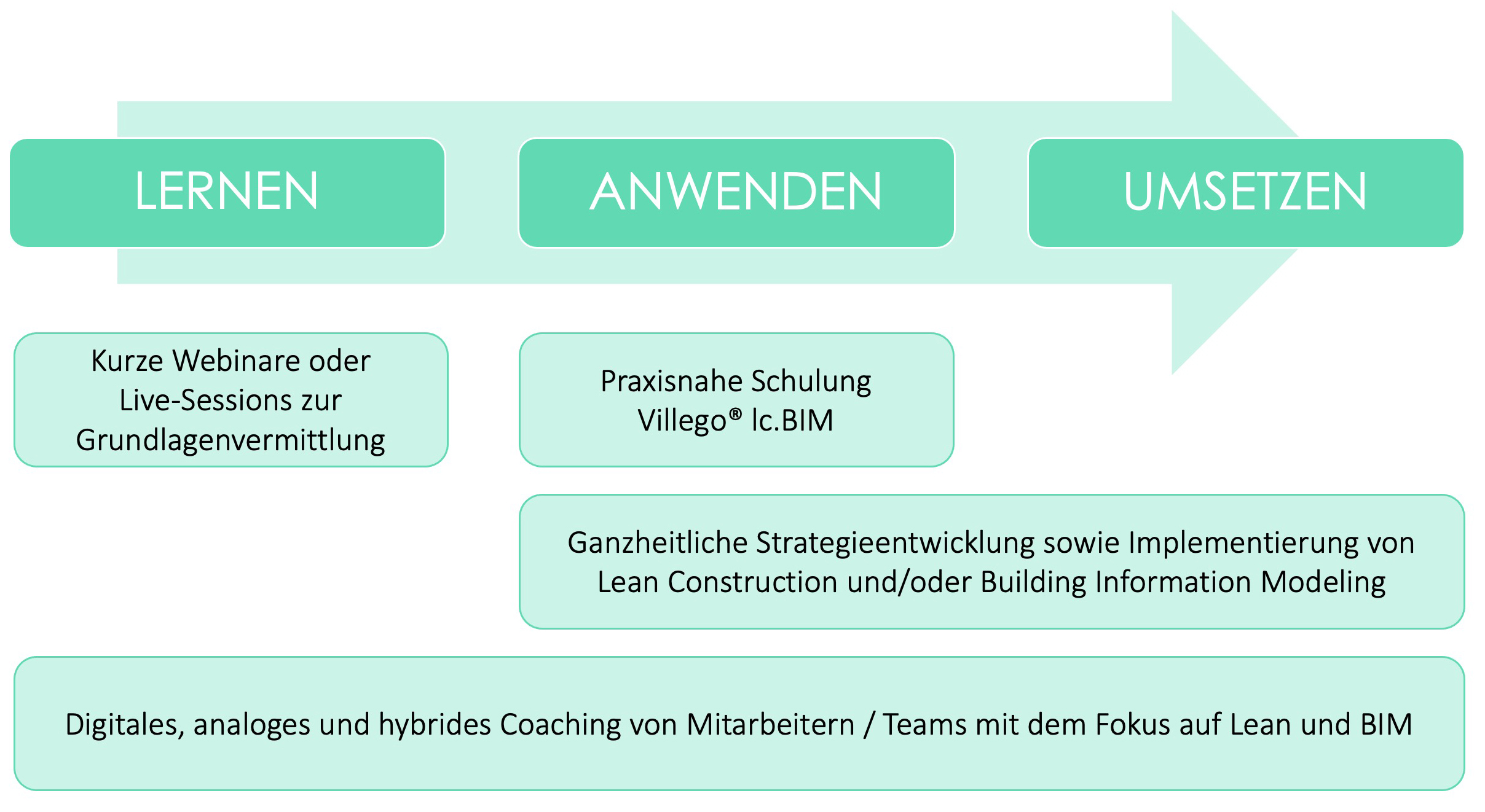 Vorgehen bei der Implementierung von BIM und Lean Construction Vorgehen bei der Implementierung von BIM und Lean Construction
